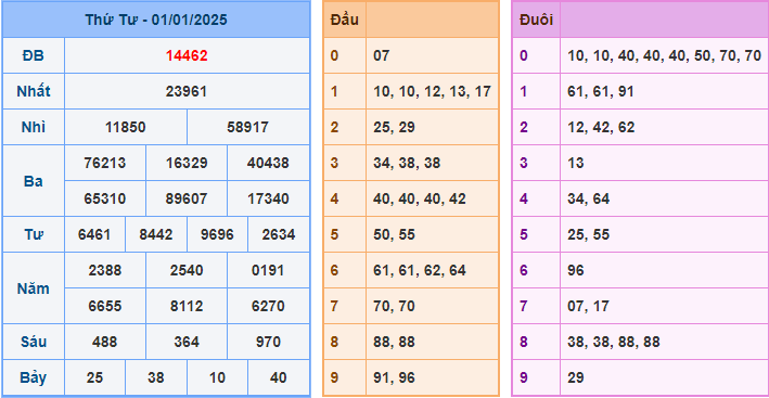 Dự đoán XSMB 2/1/2025