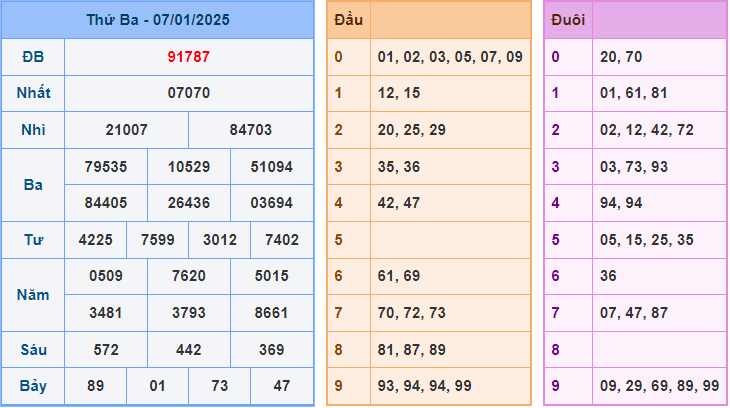 Dự đoán XSMB 8/1/2025