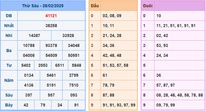 Dự đoán XSMB 1/3/2025