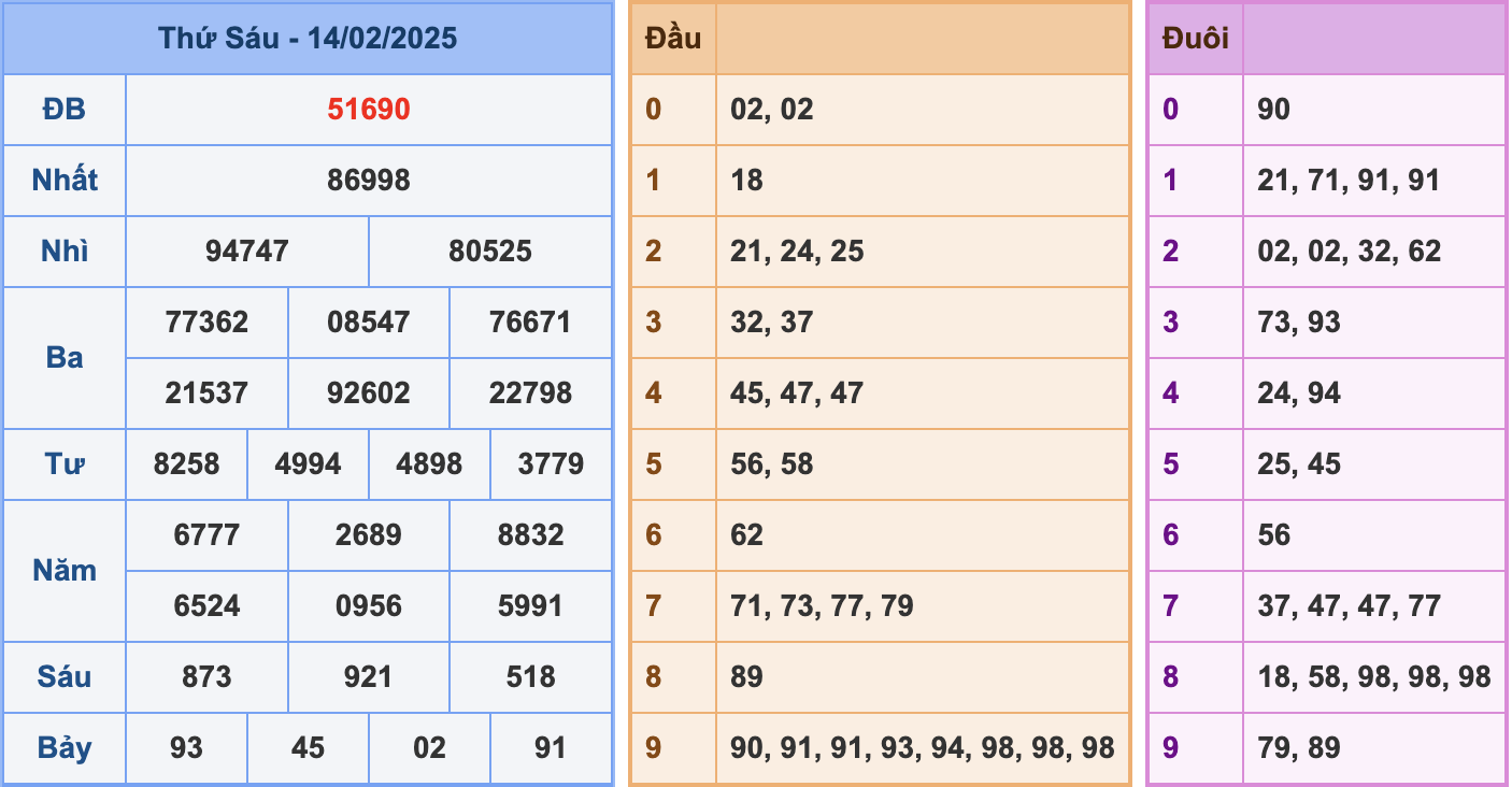 Dự đoán XSMB 15/2/2025