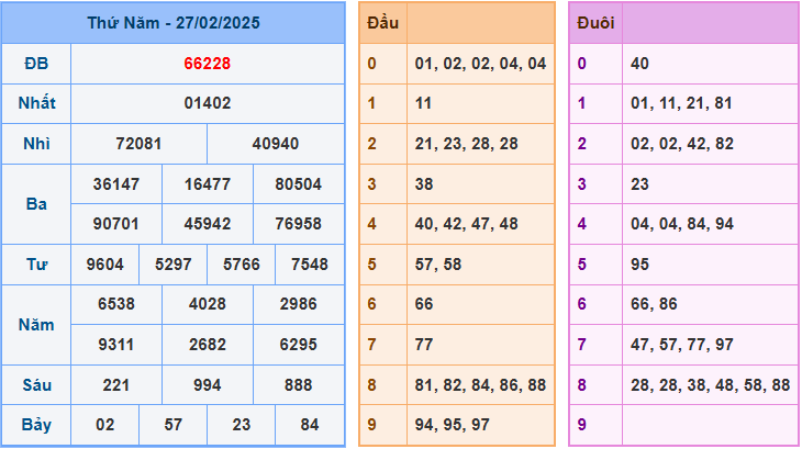 Dự đoán XSMB 28/2/2025