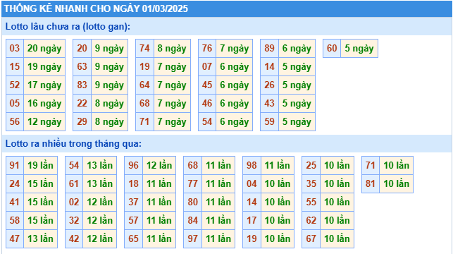 Thống kê tần suất lô gan MB ngày 1-3-2025