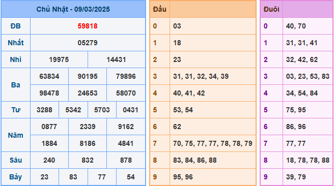 Dự đoán XSMB 10/3/2025