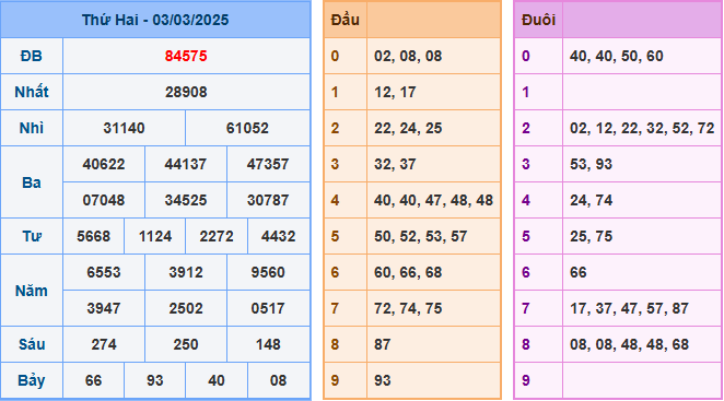 Dự đoán XSMB 4/3/2025