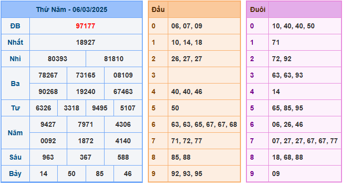 Dự đoán XSMB 7/3/2025