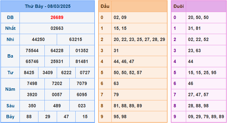 Dự đoán XSMB 9/3/2025