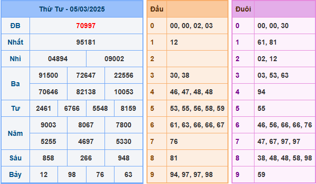 Dự đoán XSMB 6/3/2025