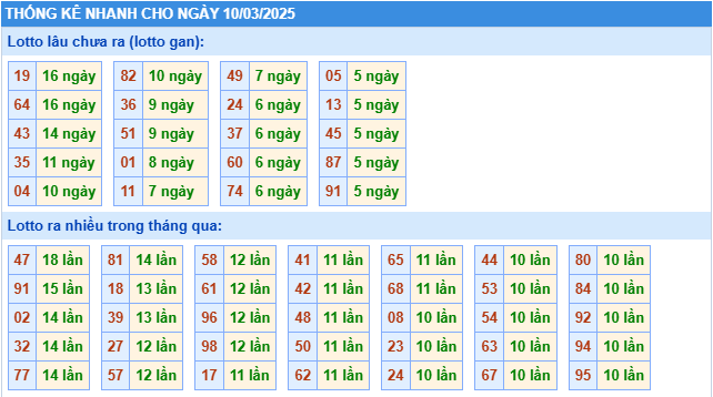 Thống kê tần suất lô gan MB ngày 10-3-2025