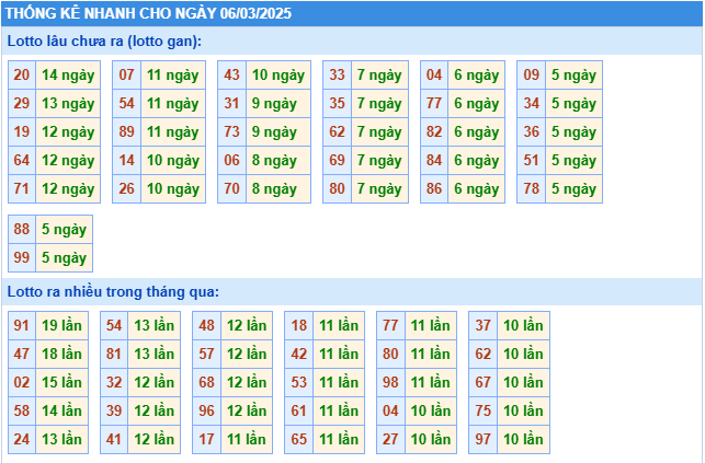 Thống kê tần suất lô gan MB ngày 6-3-2025