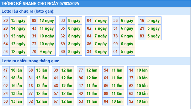 Thống kê tần suất lô gan MB ngày 7-3-2025