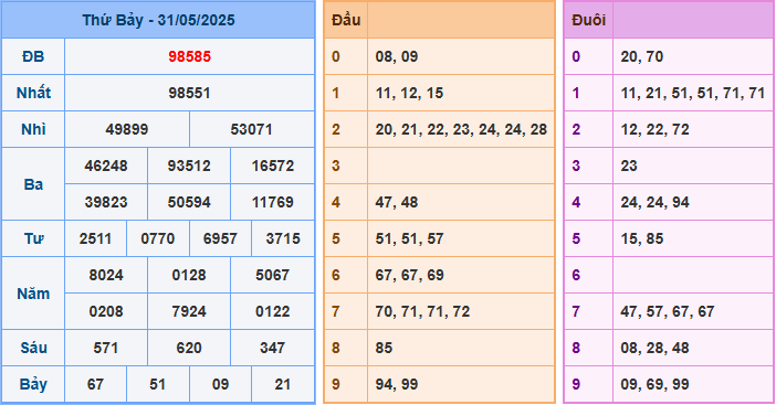 Dự đoán XSMB 1/6/2025