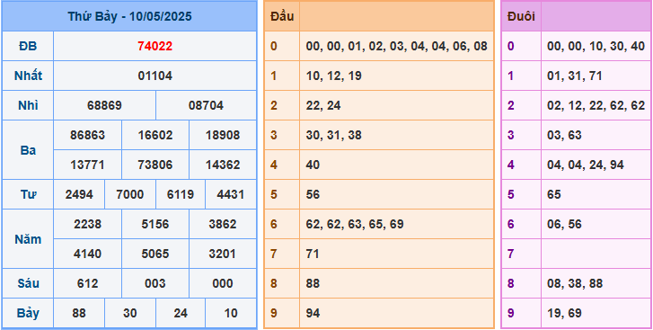 Dự đoán XSMB 11/5/2025