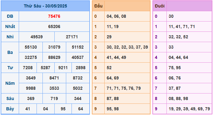 Dự đoán XSMB 31/5/2025