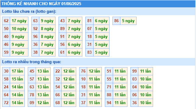 Thống kê tần suất lô gan MB ngày 1-6-2025