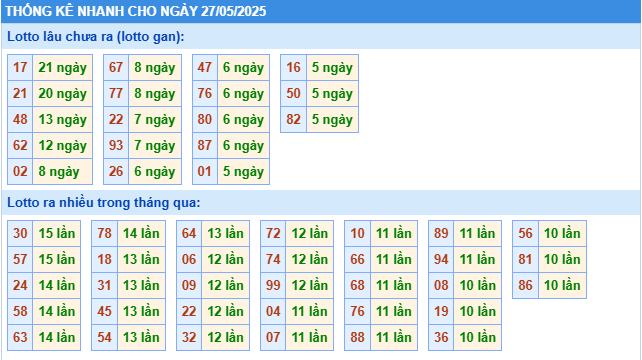 Thống kê tần suất lô gan MB ngày 27-5-2025