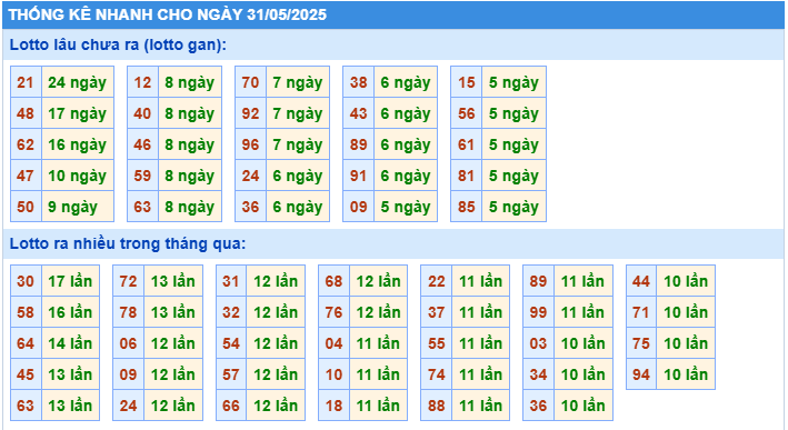 Thống kê tần suất lô gan MB ngày 31-5-2025
