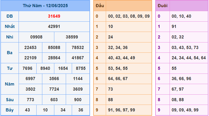 Dự đoán XSMB 13/6/2025