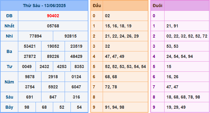 Dự đoán XSMB 14/6/2025