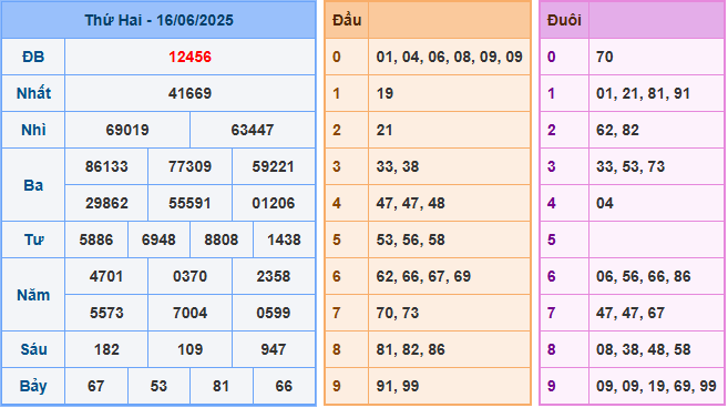 Dự đoán XSMB 17/6/2025