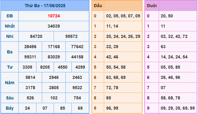 Dự đoán XSMB 18/6/2025