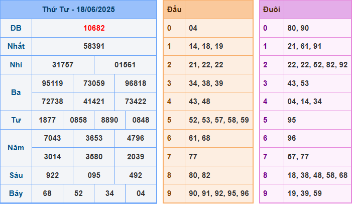 Dự đoán XSMB 19/6/2025