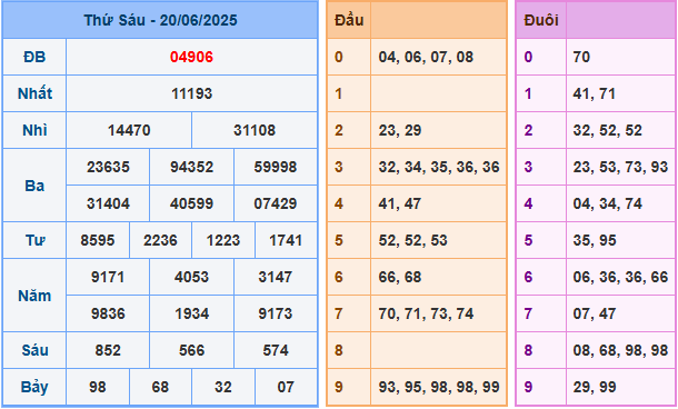 Dự đoán XSMB 21/6/2025