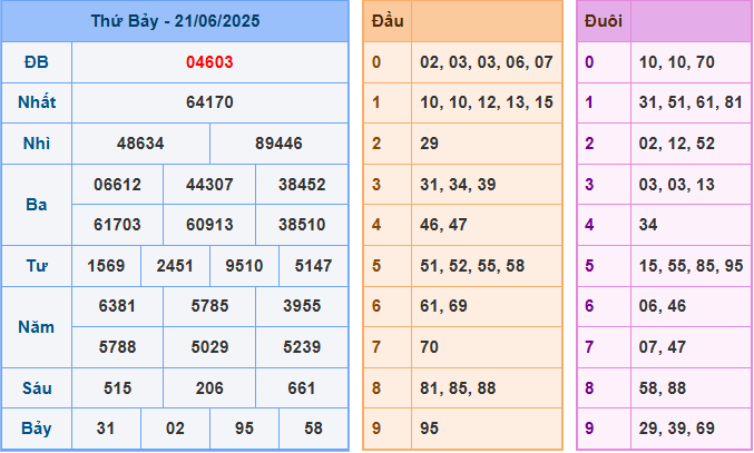 Dự đoán XSMB 22/6/2025