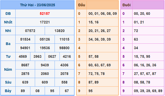 Dự đoán XSMB 24/6/2025