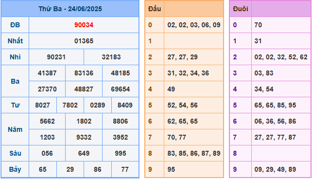 Dự đoán XSMB 25/6/2025