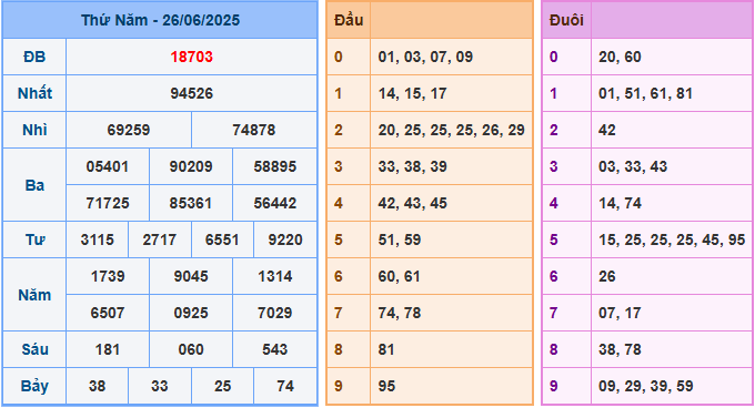 Dự đoán XSMB 27/6/2025