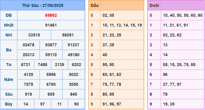Dự đoán XSMB 28/6/2025