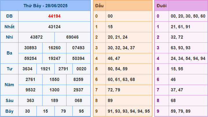 Dự đoán XSMB 29/6/2025