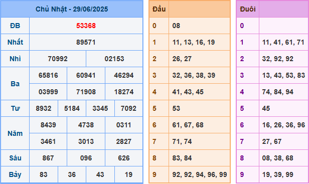 Dự đoán XSMB 30/6/2025