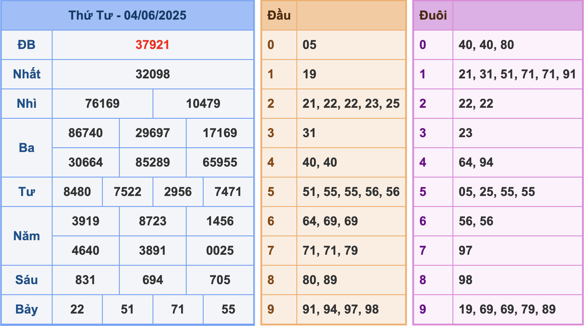 Dự đoán XSMB 5/6/2025