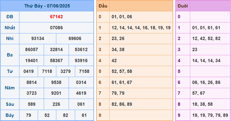 Dự đoán XSMB 8/6/2025