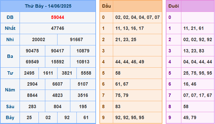 Dự đoán XSMB 15/6/2025