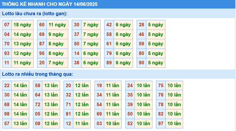 Thống kê tần suất lô gan MB ngày 14-6-2025