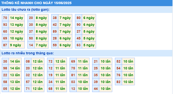 Thống kê tần suất lô gan MB ngày 15-6-2025