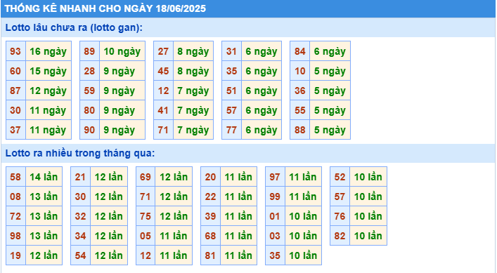 Thống kê tần suất lô gan MB ngày 18-6-2025