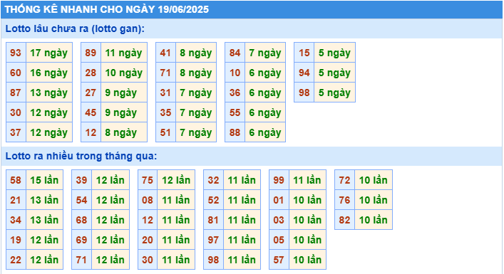 Thống kê tần suất lô gan MB ngày 19-6-2025