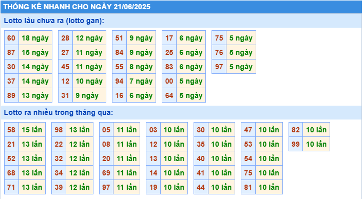 Thống kê tần suất lô gan MB ngày 21-6-2025