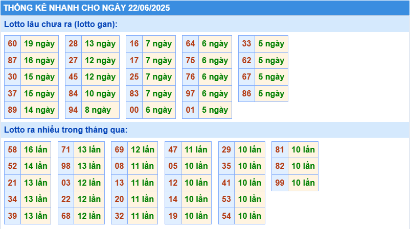 Thống kê tần suất lô gan MB ngày 22-6-2025
