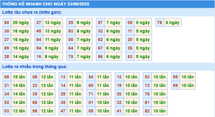 Thống kê tần suất lô gan MB ngày 23-6-2025