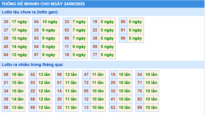 Thống kê tần suất lô gan MB ngày 24-6-2025