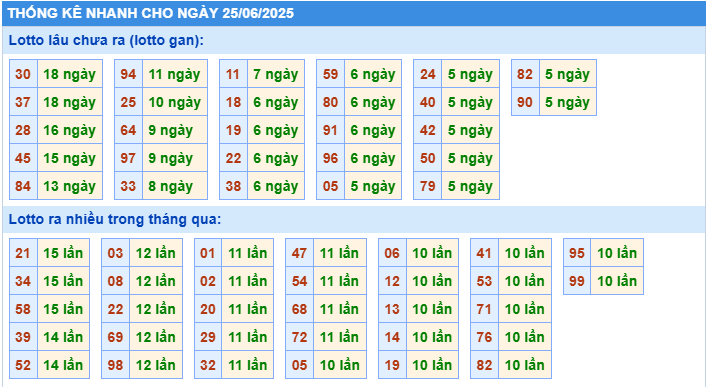 Thống kê tần suất lô gan MB ngày 25-6-2025