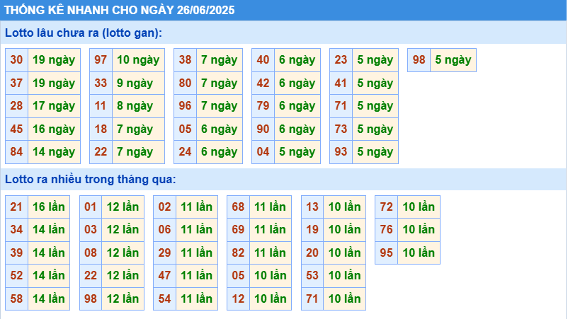 Thống kê tần suất lô gan MB ngày 26-6-2025