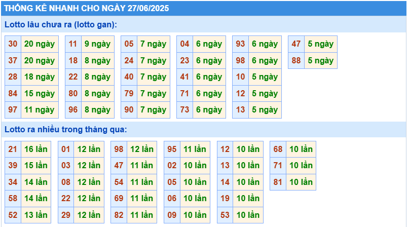 Thống kê tần suất lô gan MB ngày 27-6-2025