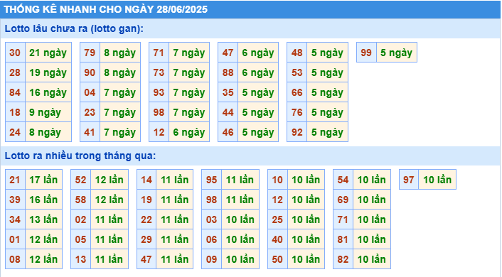 Thống kê tần suất lô gan MB ngày 28-6-2025