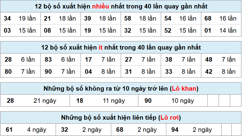 Thống kê tần suất lô gan MB ngày 30-6-2025
