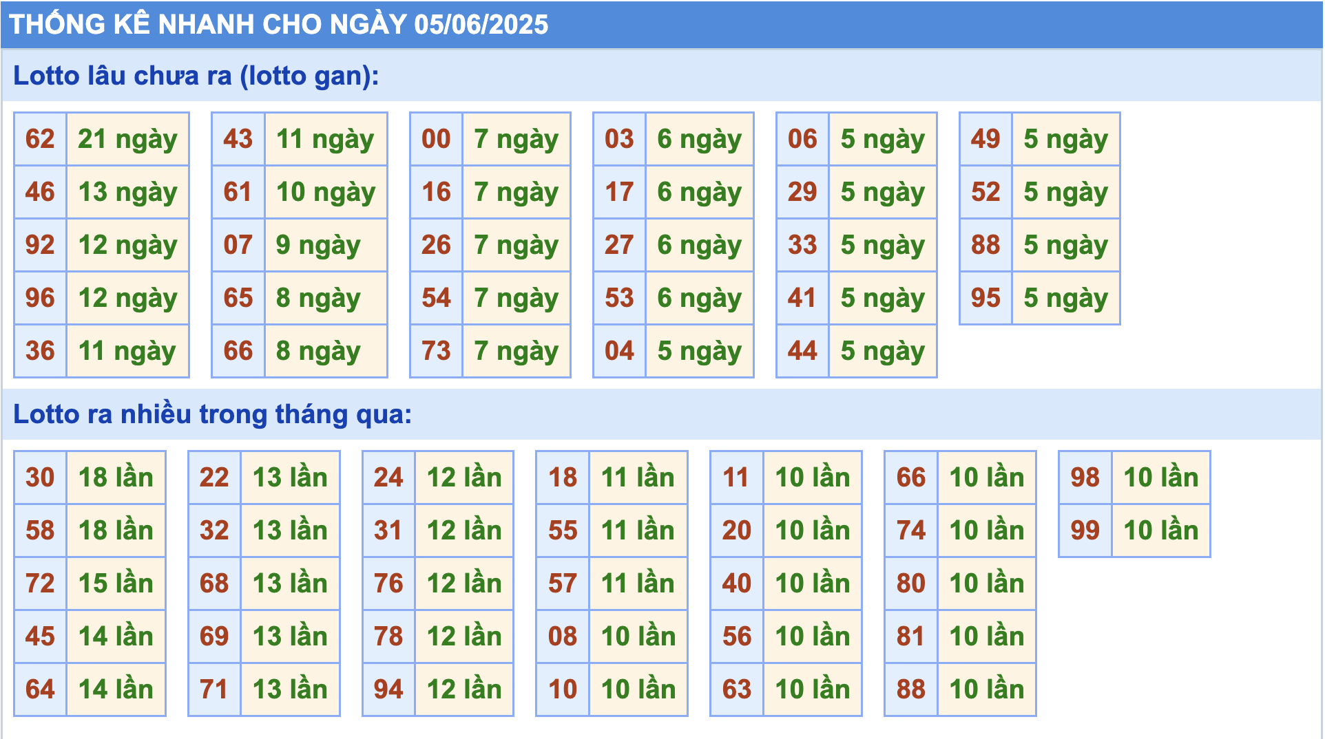 Thống kê tần suất lô gan MB ngày 5-6-2025